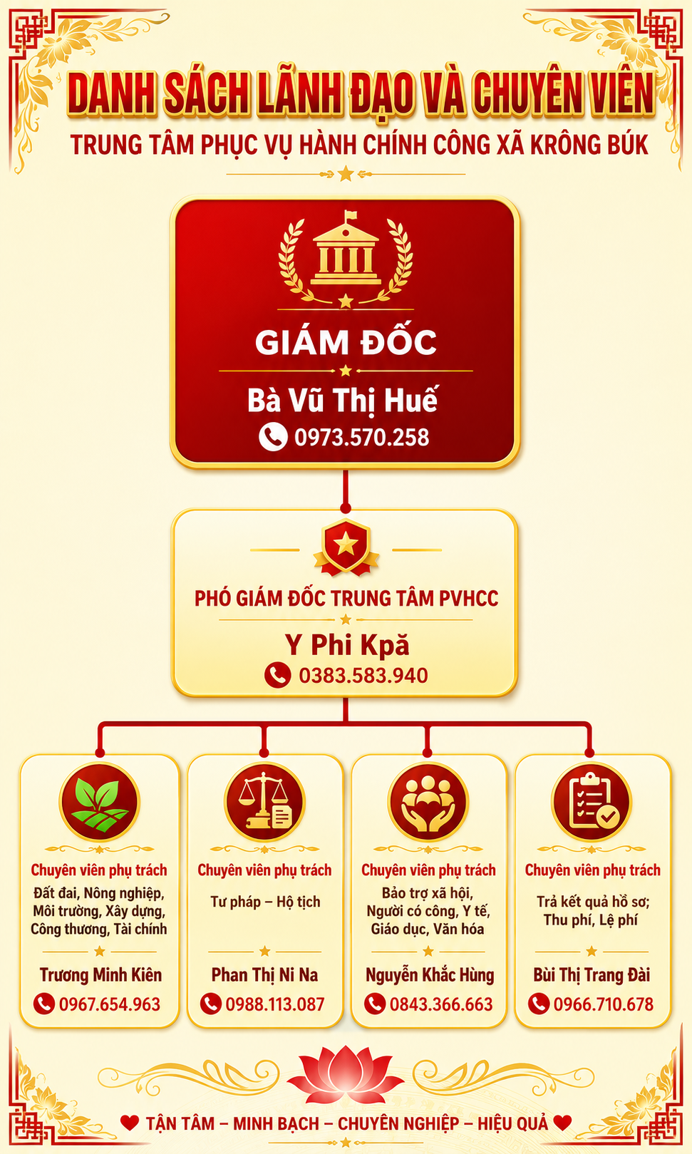 DANH SÁCH LÃNH ĐẠO, CHUYÊN VIÊN TẠI TRUNG TÂM PHỤC VỤ HÀNH CHÍNH CÔNG XÃ KRÔNG BÚK