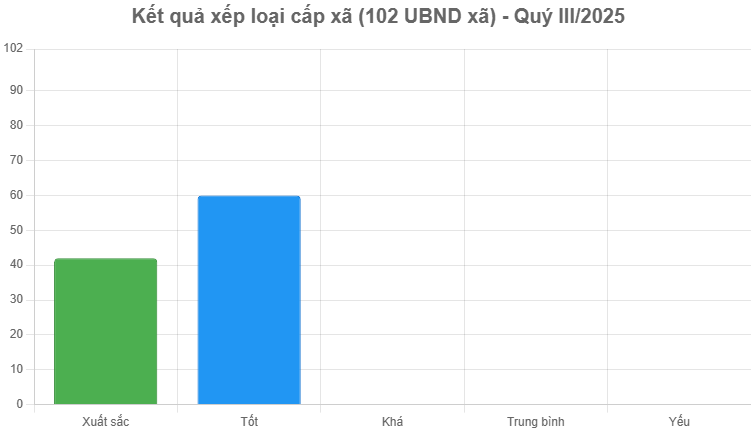 BÁO CÁO KẾT QUẢ ĐÁNH GIÁ CHẤT LƯỢNG PHỤC VỤ NGƯỜI DÂN, DOANH NGHIỆP TRONG THỰC HIỆN THỦ TỤC HÀNH CHÍNH, DỊCH VỤ CÔNG THEO THỜI GIAN THỰC TRÊN MÔI TRƯỜNG ĐIỆN TỬ TỈNH ĐẮK LẮK QUÝ III NĂM 2025