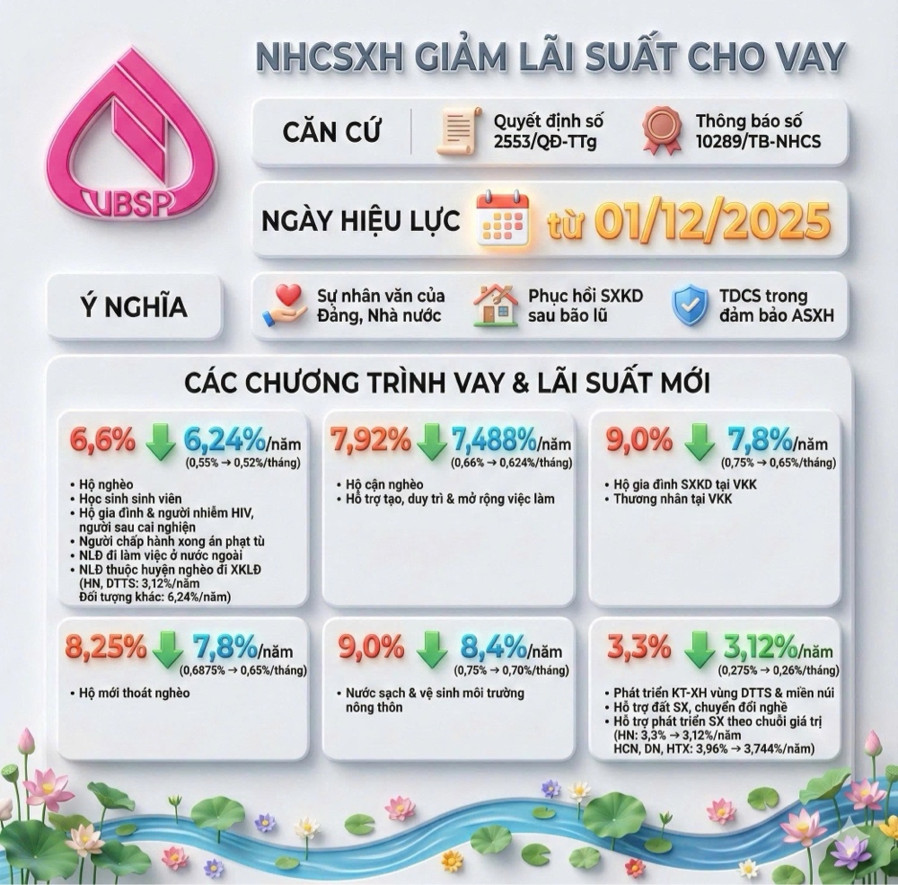 📢 THÔNG BÁO QUAN TRỌNG: QUỸ NHCSXH GIẢM LÃI SUẤT CHO VAY CÁC CHƯƠNG TRÌNH TÍN DỤNG CHÍNH SÁCH